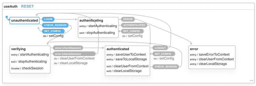 useAuth XState machine